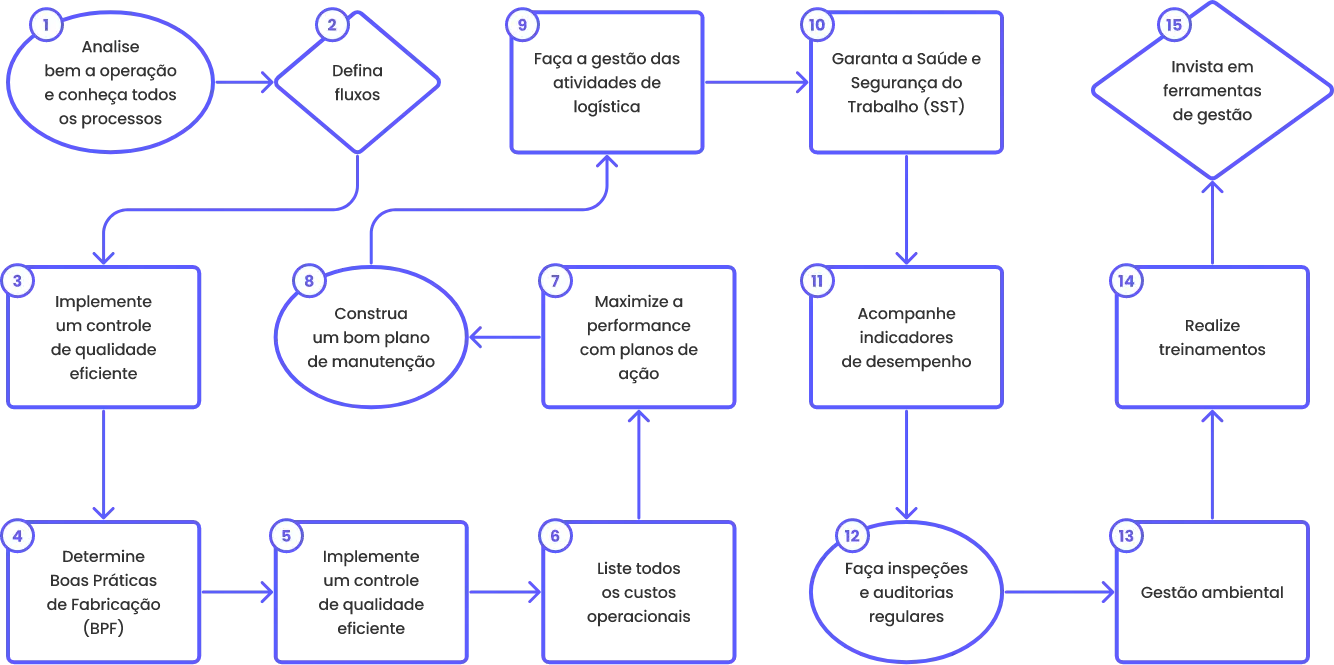 Fluxograma para controle de processos na indústria