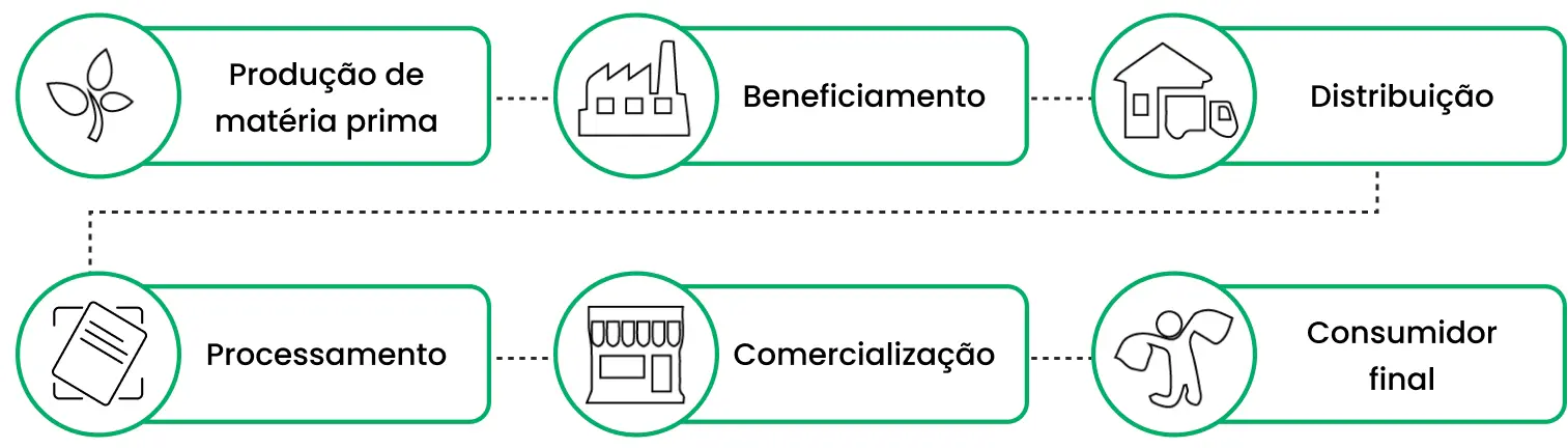 Fluxo de produção na gestão industrial